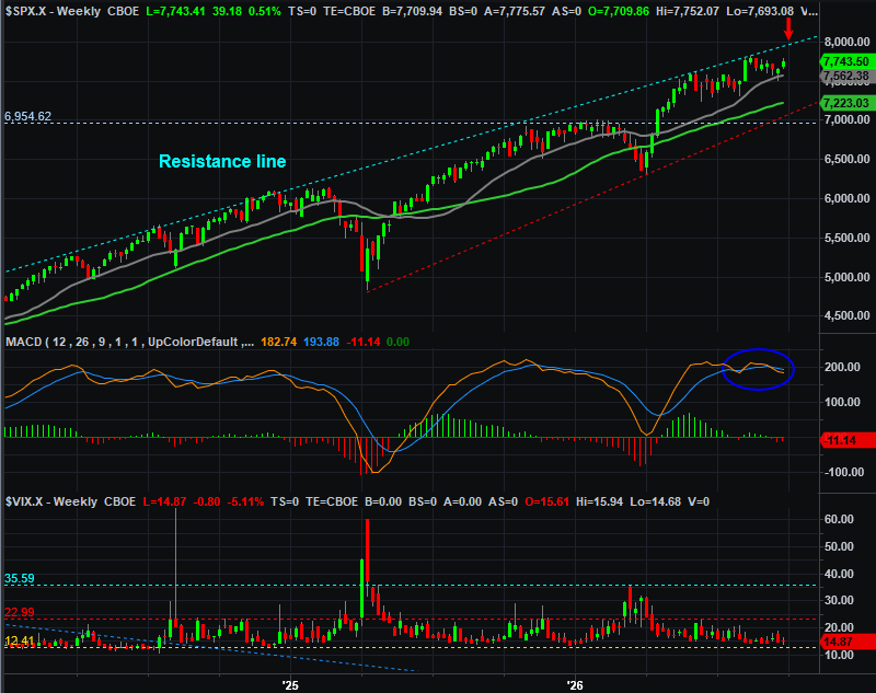 S&P 500 Weekly Chart, with MACD and VIX