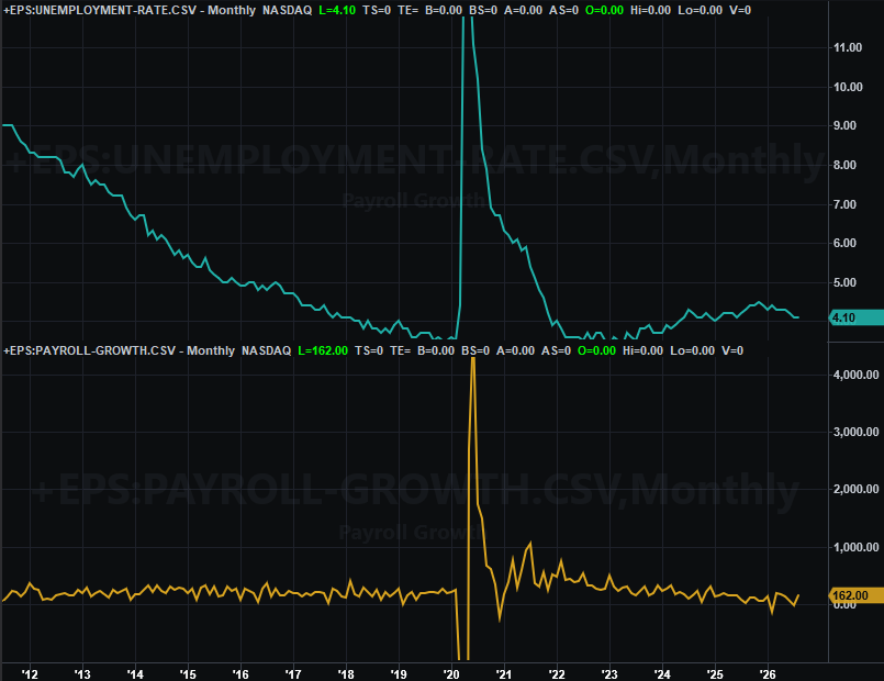 Payroll Growth, Unemployment Rate Charts