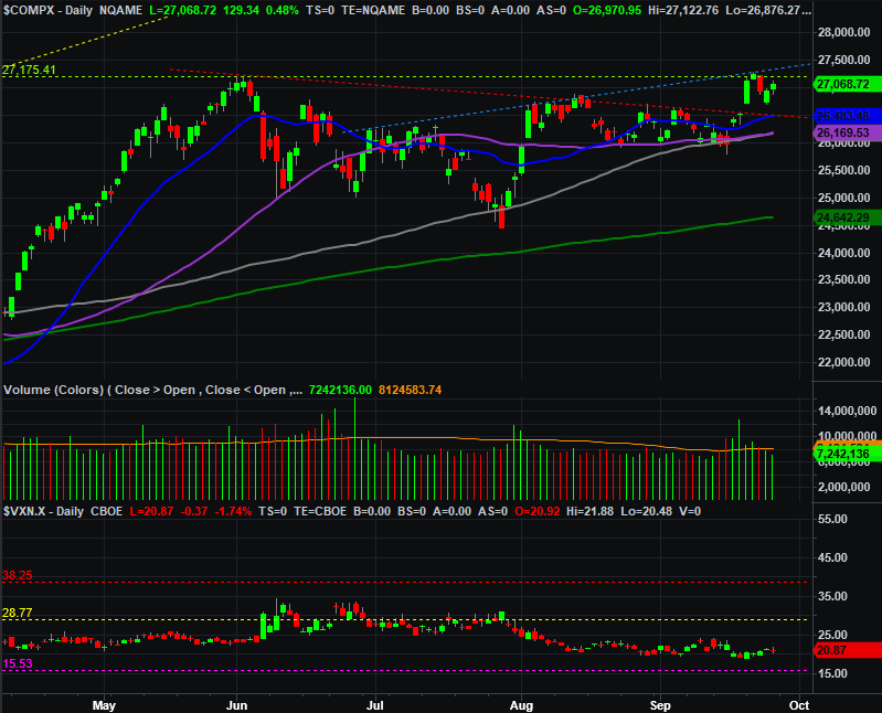 NASDAQ Composite Daily Chart, with Volume and VXN