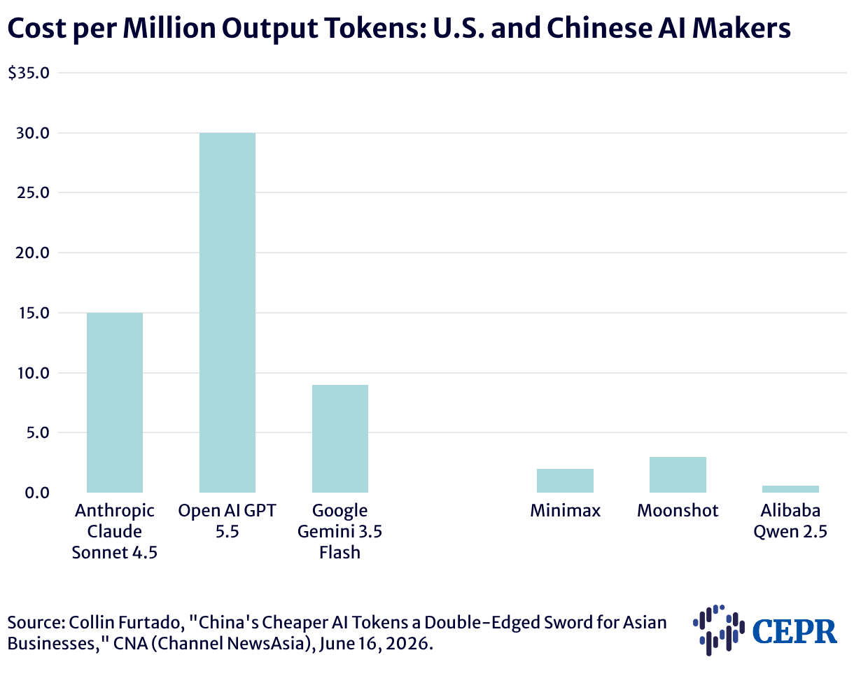 Cost-per-Million-Output-Tokens-U.S.-and-Chinese-AI-Makers-6-21-2026.png Cost-per-Million-Output-Tokens-U.S.-and-Chinese-AI-Makers-6-21-2026.png
