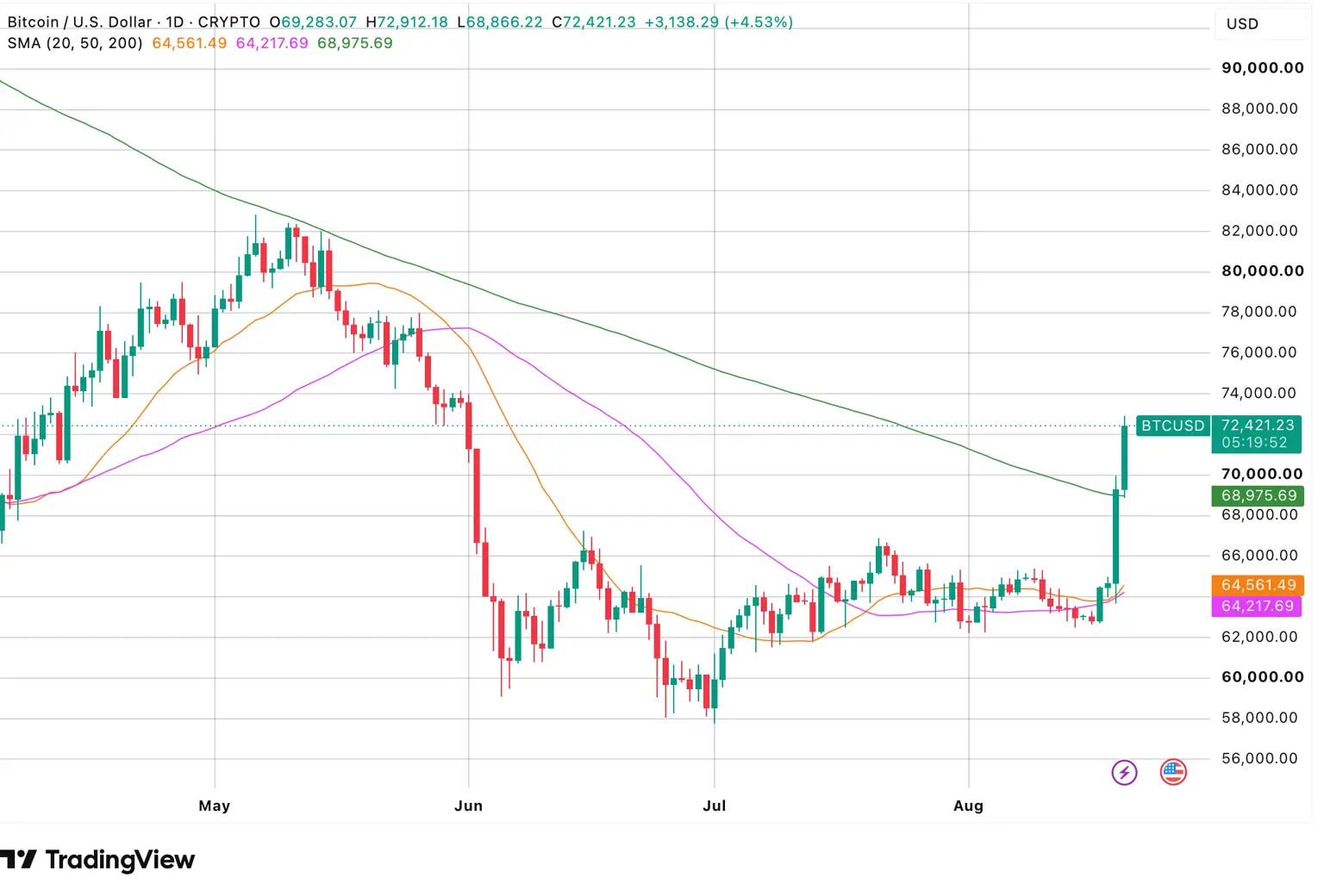 Bitcoin technicals