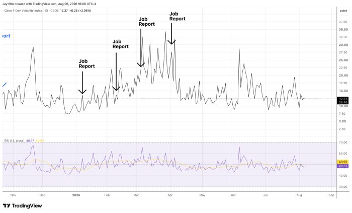 Cboe 1-Day Volatility Index daily chart from Nov 2025 to Sep 2026, showing spikes near each monthly Job Report release, with current value at 12.37