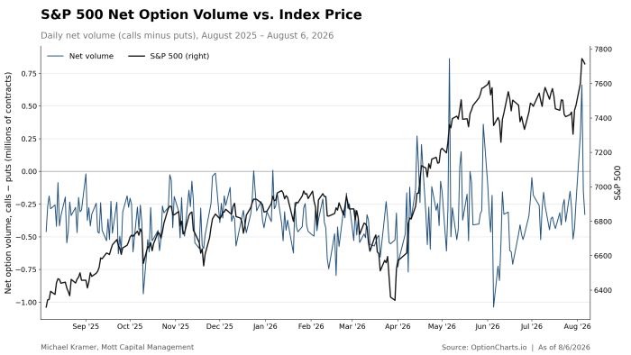 S&P 500 Net Option Volume vs. Index Price chart showing daily net call-put volume remained mostly negative from August 2025 through August 2026, while the S&P 500 rose from ~6,300 to ~7,800, with a notable spike in net volume and sharp index rally in early August 2026. Source: OptionCharts.io