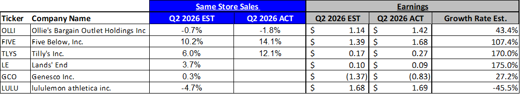 Same Store Sales and Earnings Estimates – Q2 2026