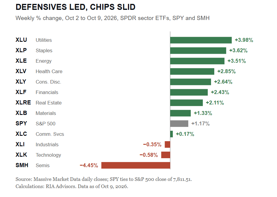 Market Sector performance for the week.