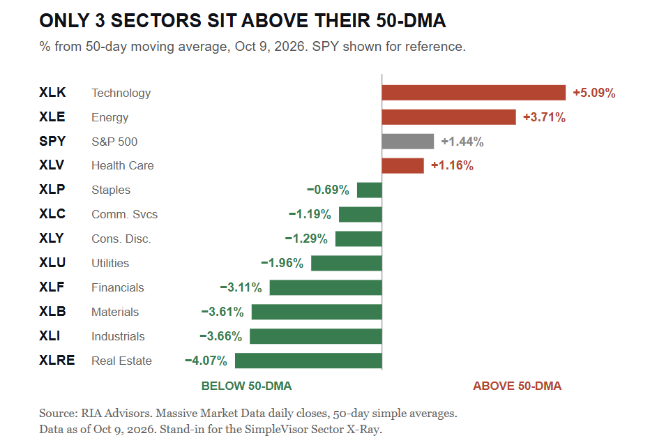 Market Sectors above their 50-dma
