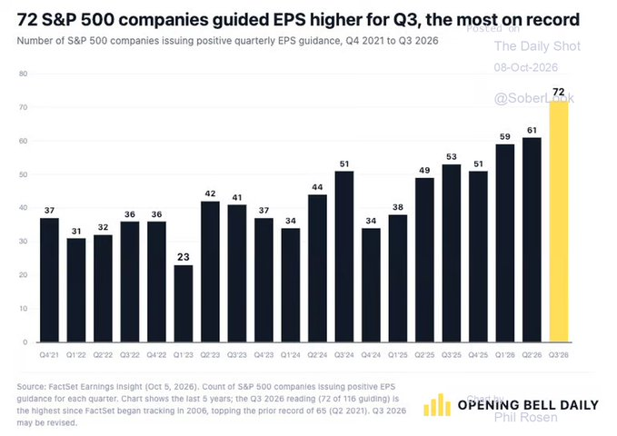 Market Commentary - Companies guiding higher for Q3