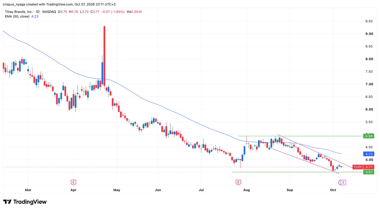 Tilray Brands stock chart