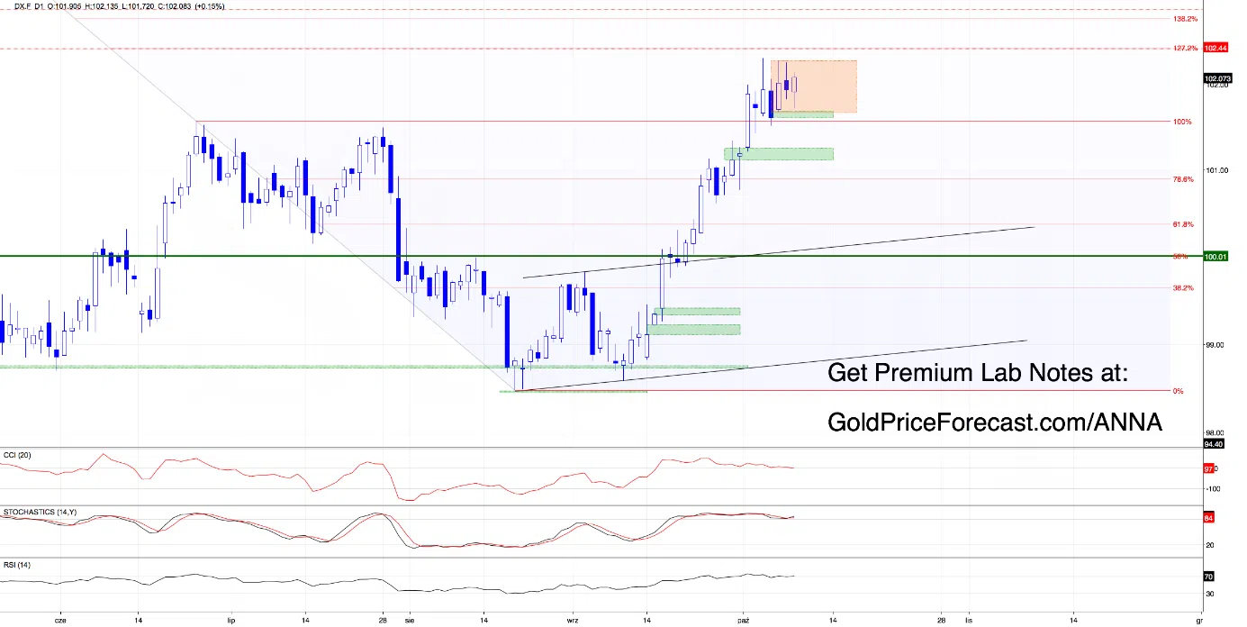Gold and the US Dollar Are Both Rising - Here's What Traders Should Watch - Image 2