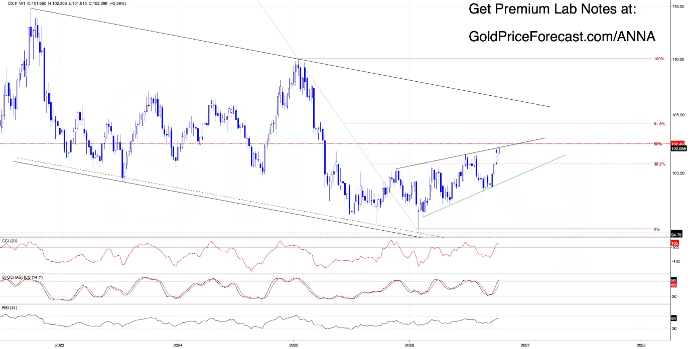 Gold and the US Dollar Are Both Rising - Here's What Traders Should Watch - Image 1