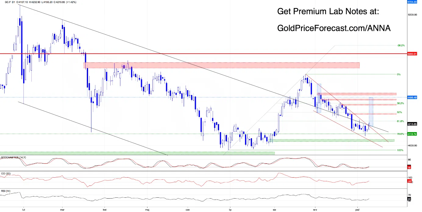 Gold and the US Dollar Are Both Rising - Here's What Traders Should Watch - Image 3