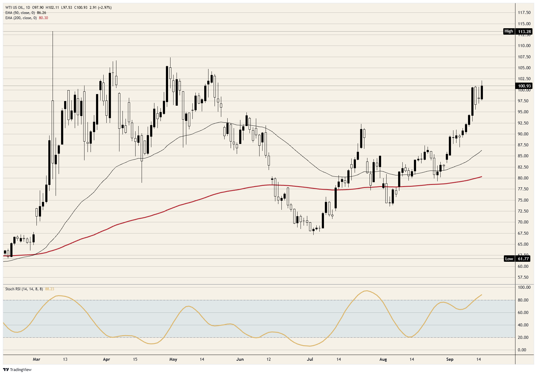 WTI spot daily chart