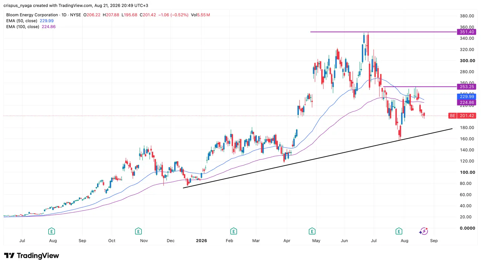 BE stock chart