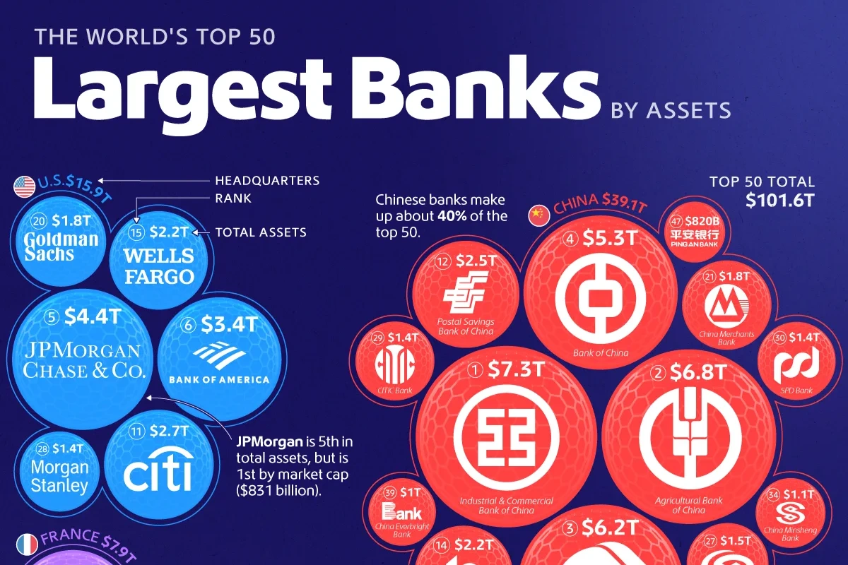 Ranked: The World’s 50 Largest Banks By Assets - TalkMarkets