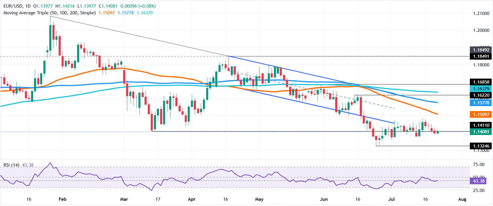 Chart Analysis EUR/USD