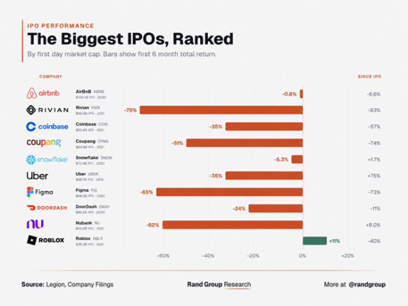 Chart comparing the six-month performance of the largest U.S. IPOs