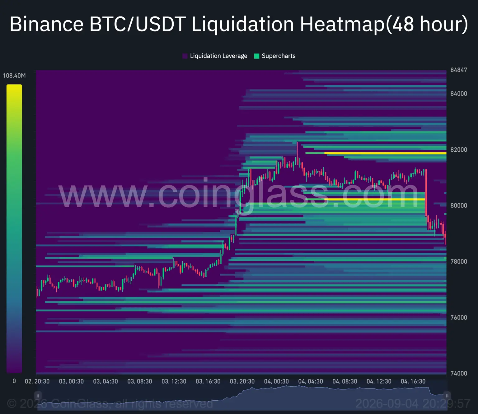 Bitcoin 48-hour liquidation heatmap
