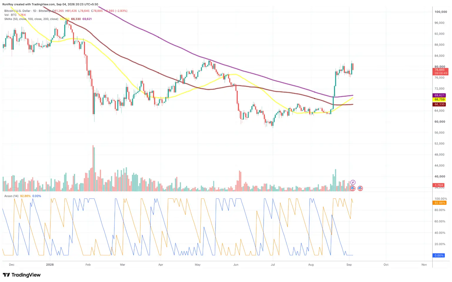 BTC/USD 1-day price chart