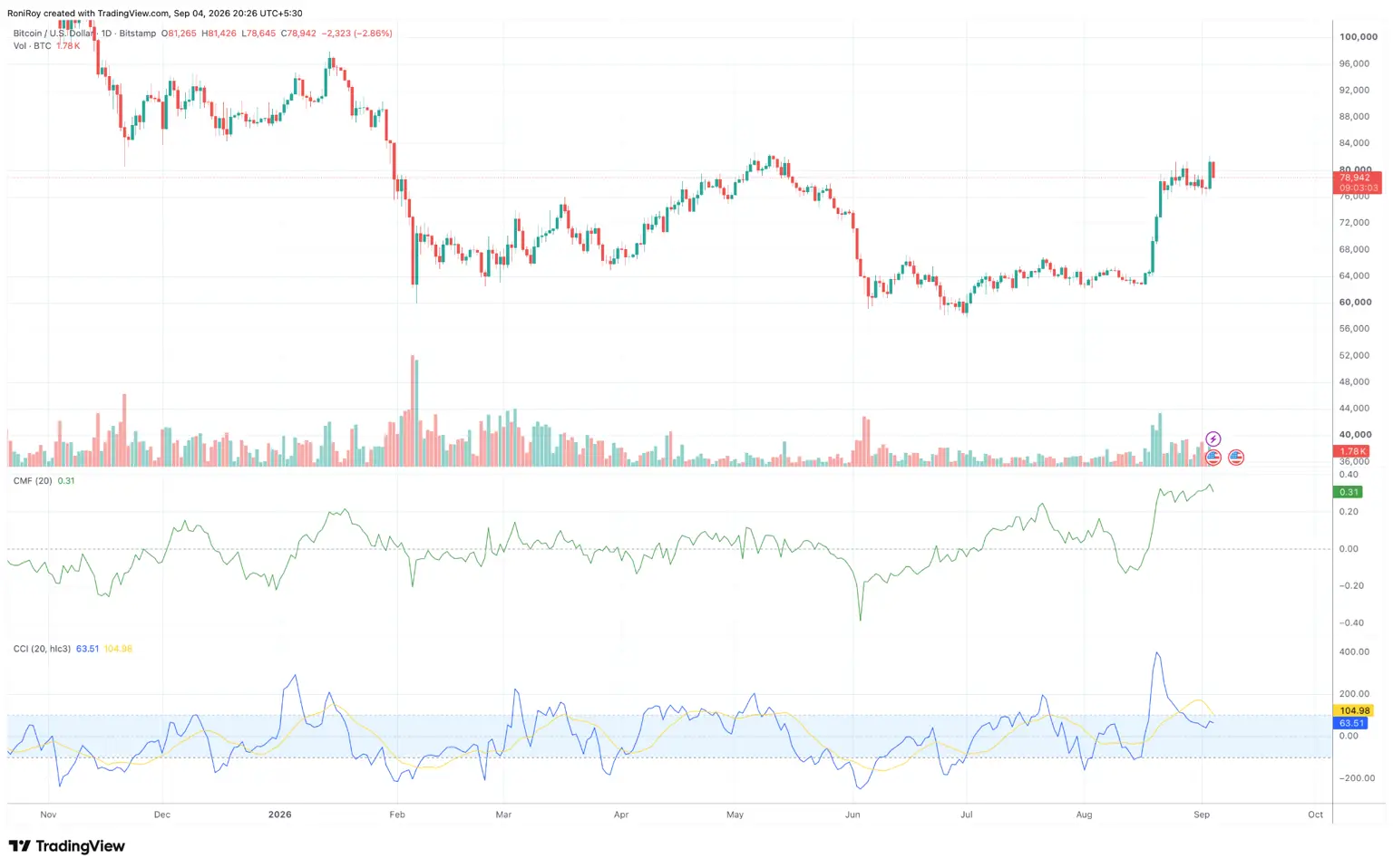 BTC/USD 1-day price chart