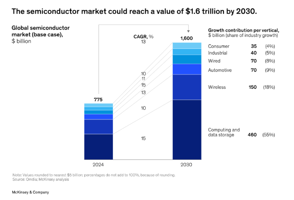 Semiconductor Market Forecast by McKinsey & Company