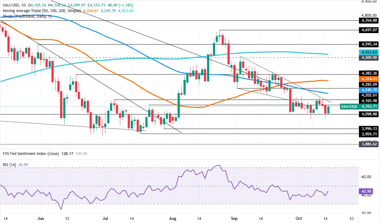 Gold daily chart