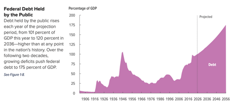 Source: Congressional Budget Office