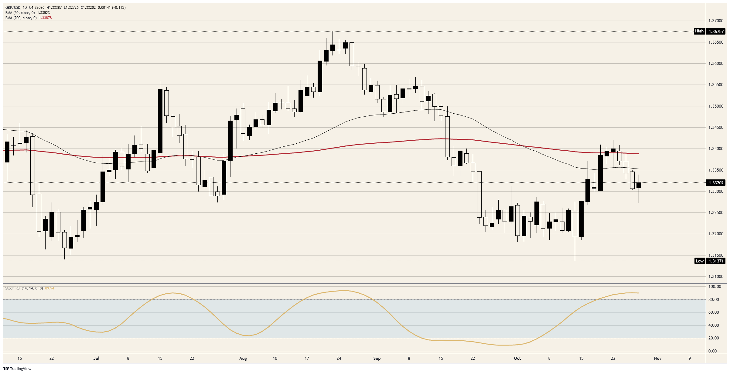 GBP/USD daily chart