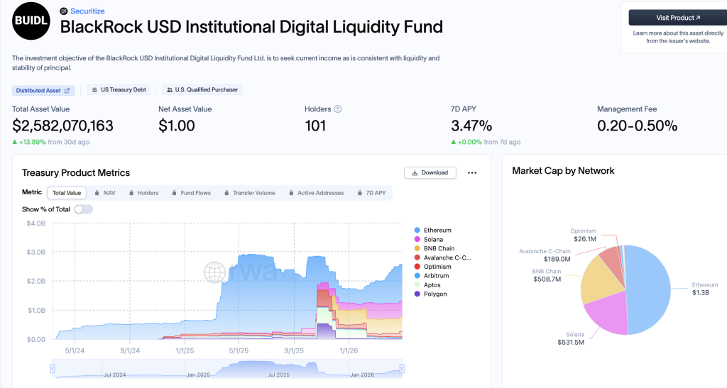 In Coinbase crypto news, the US-based exchange is going head to head with BlackRock and its BUIDL fund with the launch of CUSHY