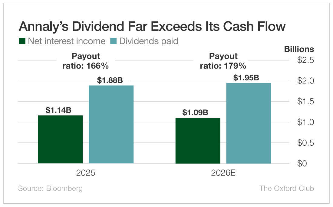 Chart: Annaly's Dividend Far Exceeds Its Cash Flow