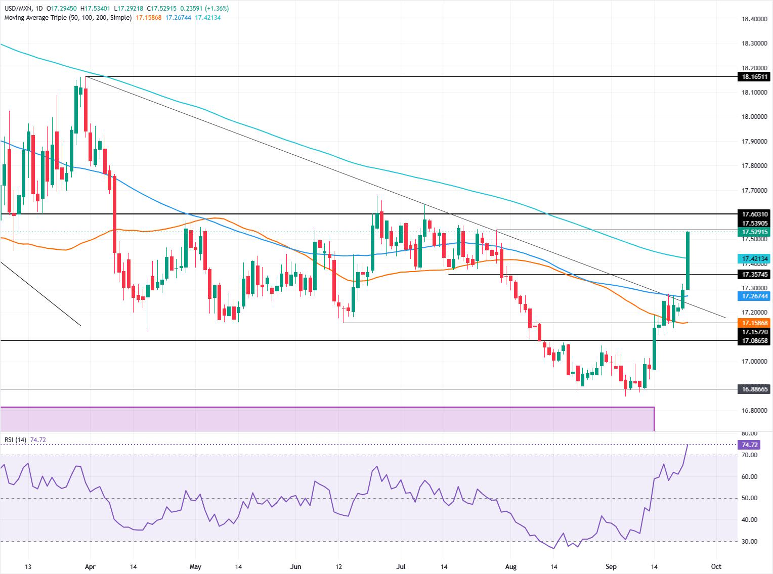 USD/MXN daily chart