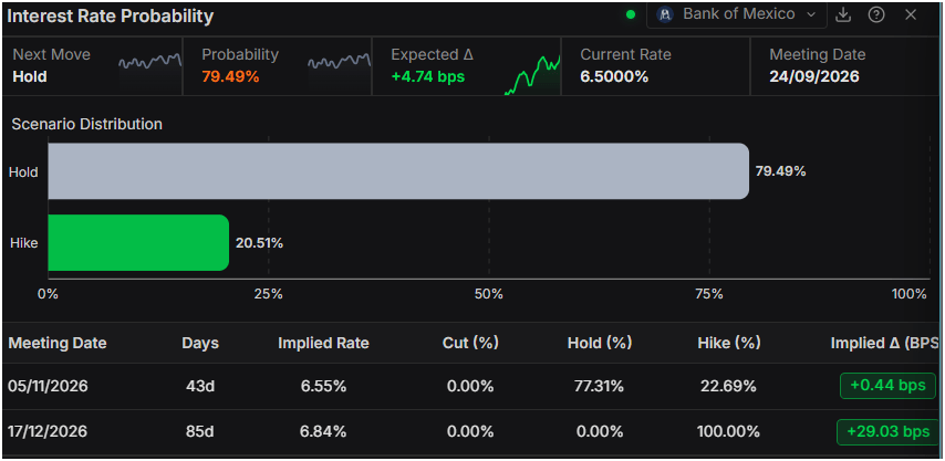 Banxico interest rate probabilities