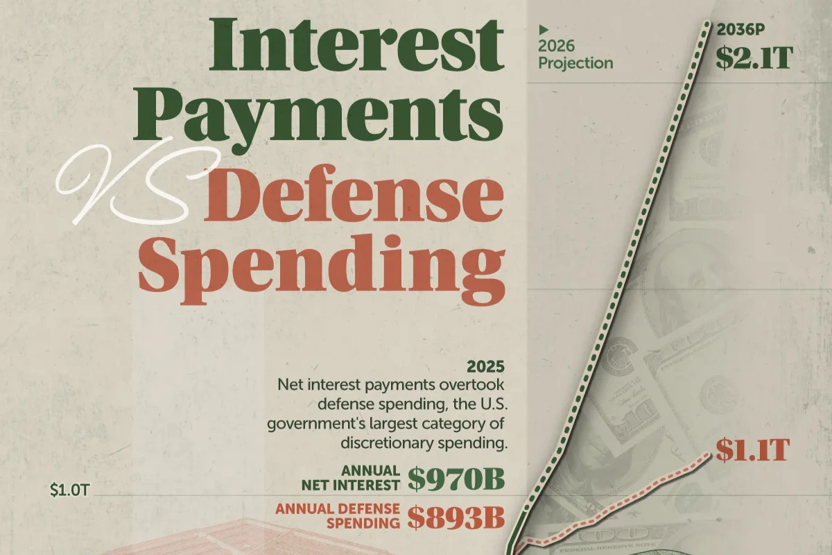 America Now Spends More On Interest Than Defense - TalkMarkets
