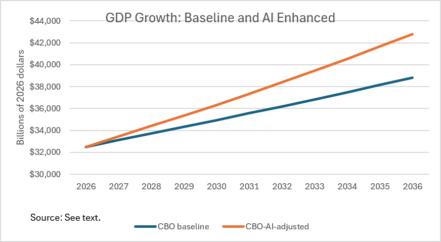 GDP Growth