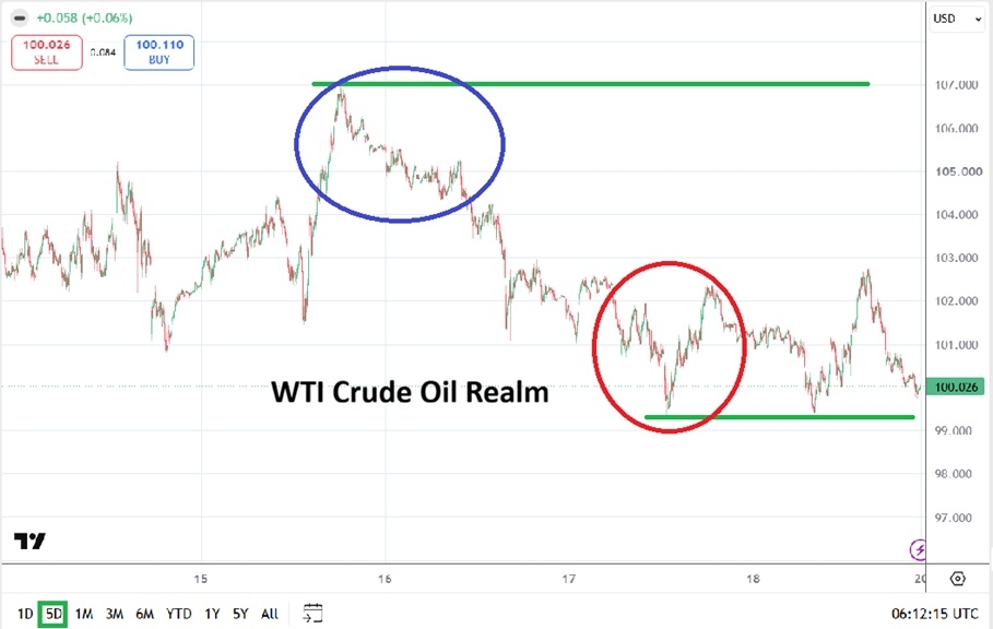 WTI Crude Oil Price Chart
