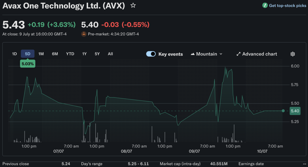 AVAX staking and Bitcoin mining treasury firm, Avax One, has regained its NASDAQ listing following a compliance notice issued on July 6