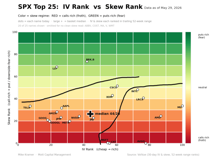 Scatter chart of SPX top 25 stocks plotting IV Rank vs Skew Rank as of May 29, 2026. Basket median is IV 44, Skew 26, in the calls-rich (froth) zone. Most large-caps cluster at low IV and low skew ranks; BRK.B and LLY show high skew (puts rich); AVGO, CAT, and MSFT show high IV with calls rich skew