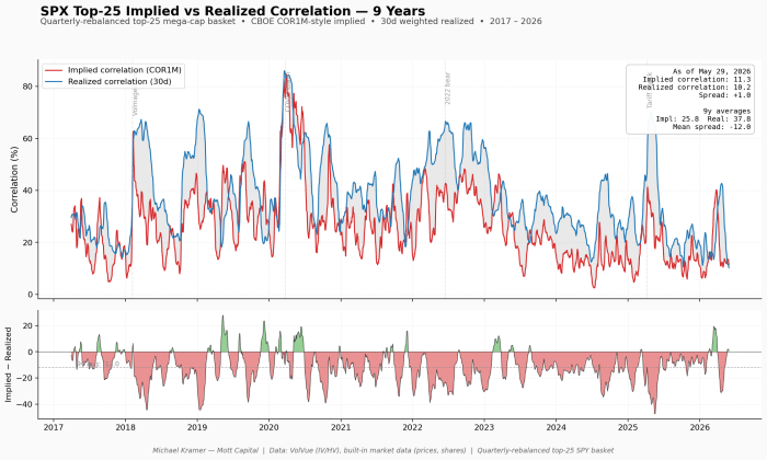 Chart showing SPX top-25 implied vs realized correlation from 2017–2026. Realized correlation consistently exceeds implied; 9-year averages: implied 25.8, realized 37.8, mean spread −12. As of May 29, 2026, both near 10–11 with spread of +1.0, well below historical averages