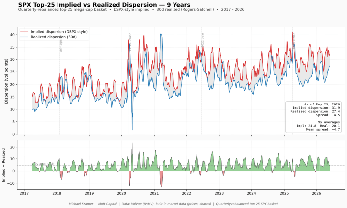 Chart showing SPX top-25 implied vs realized dispersion from 2017–2026. Implied dispersion (31.9) consistently exceeds realized (27.4), with a current spread of +4.5 versus the 9-year mean of +4.7