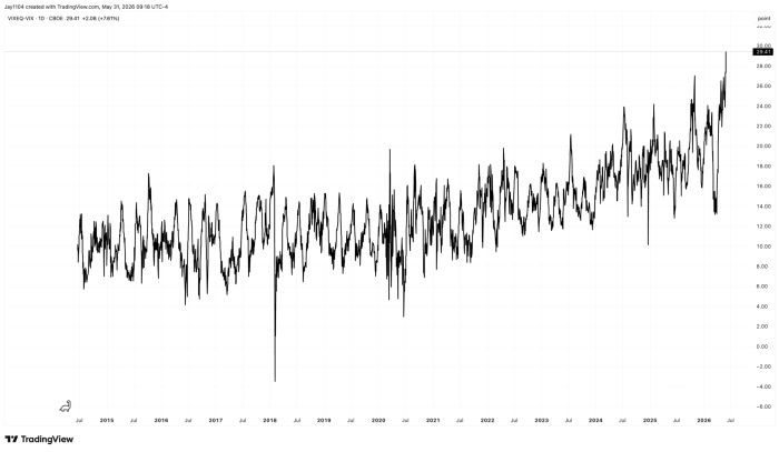 Daily chart of VIXEQ-VIX (CBOE) from 2014 to May 2026, showing a rising trend with the index at 29.41, up 7.61%