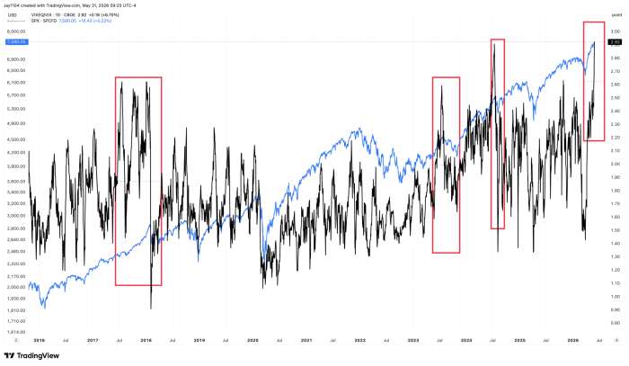 TradingView chart showing VIXEQ/VIX ratio (black) overlaid with SPX (blue) from 2016 to 2026, with red boxes highlighting periods of elevated ratio spikes coinciding with market stress