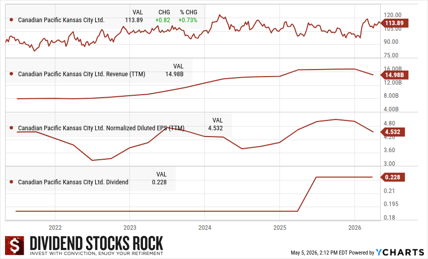 Canadian Pacific Kansas City 5-Year Dividend Triangle chart.