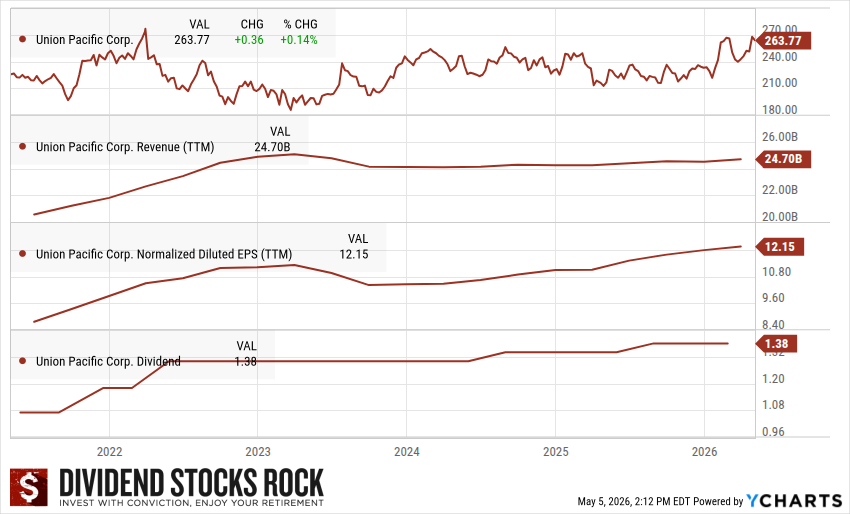 Union Pacific 5-Year Dividend Triangle chart.