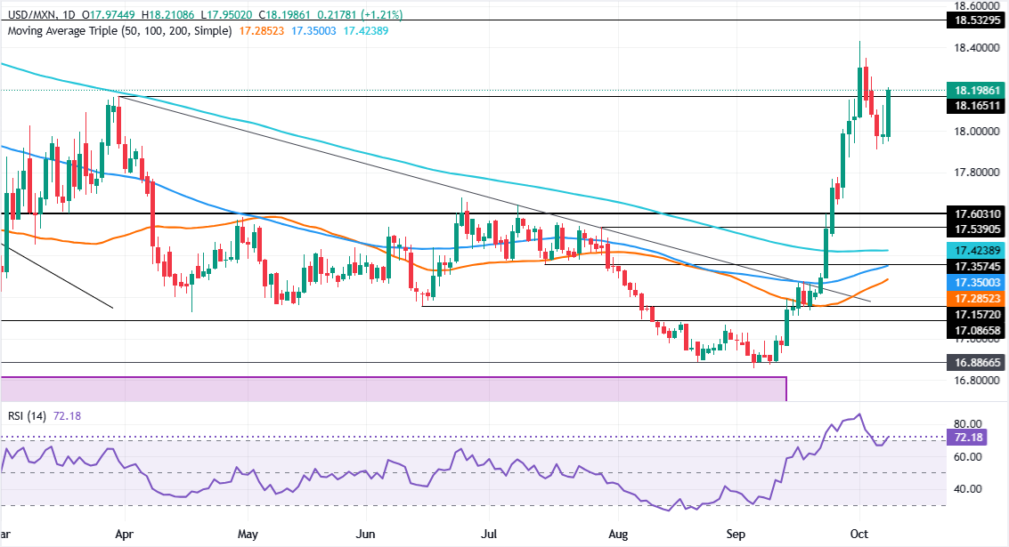 USD/MXN daily chart
