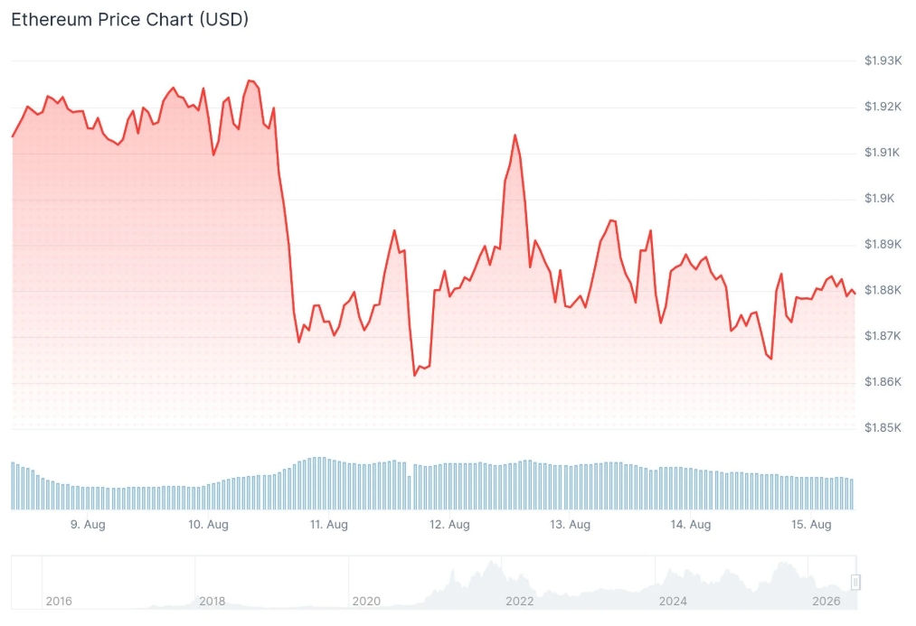 Ethereum (ETH) Price Chart