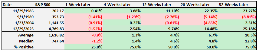 9-week market win streaks.