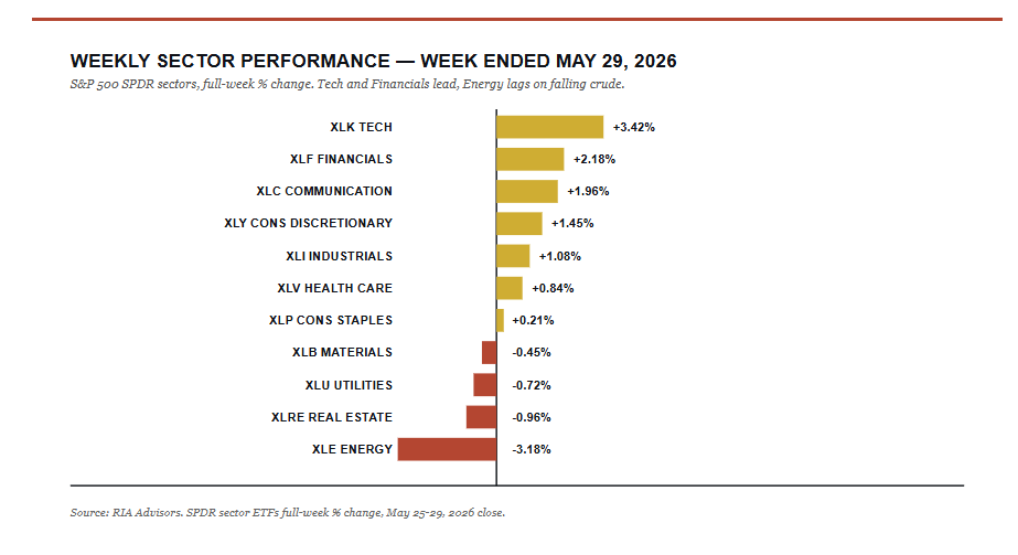 Weekly Market Sector Perforamnce
