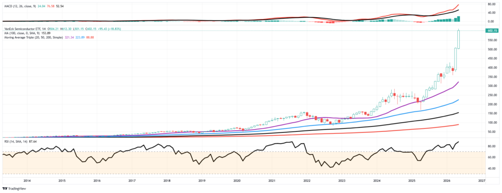 Semiconductors vs Moving Averages