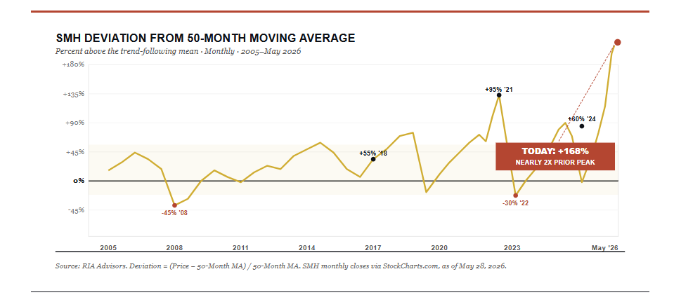 SMH deviation from long-term means.