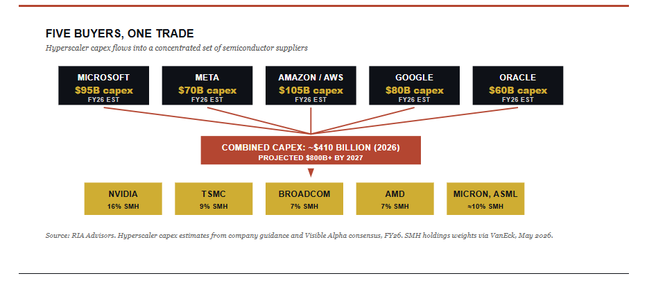 The 5 main buyers for semiconductors
