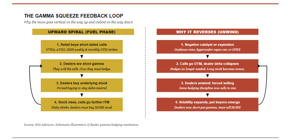 How the gamma feedback loop drives market prices higher